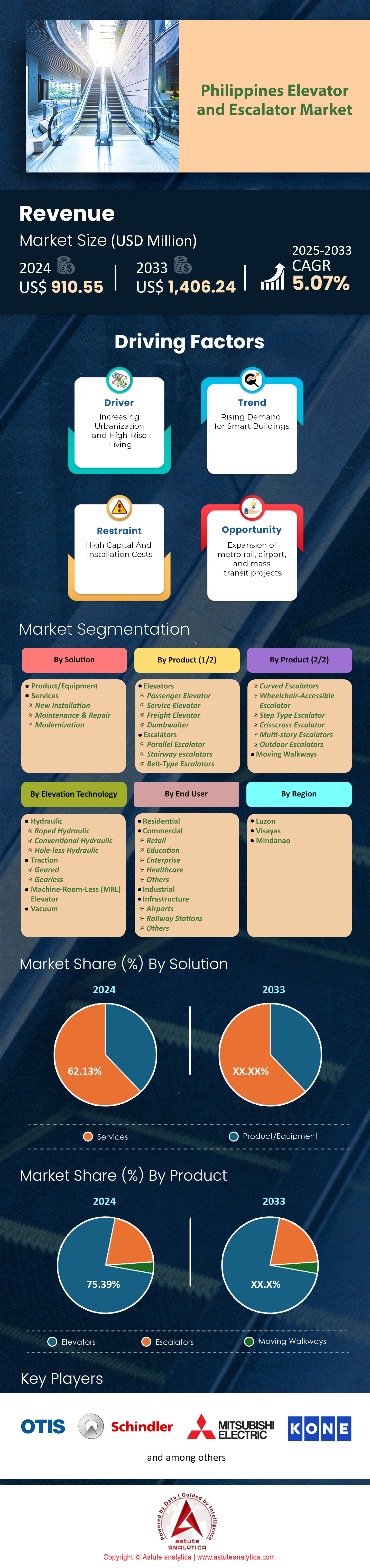 フィリピンのエレベーター・エスカレーター市場